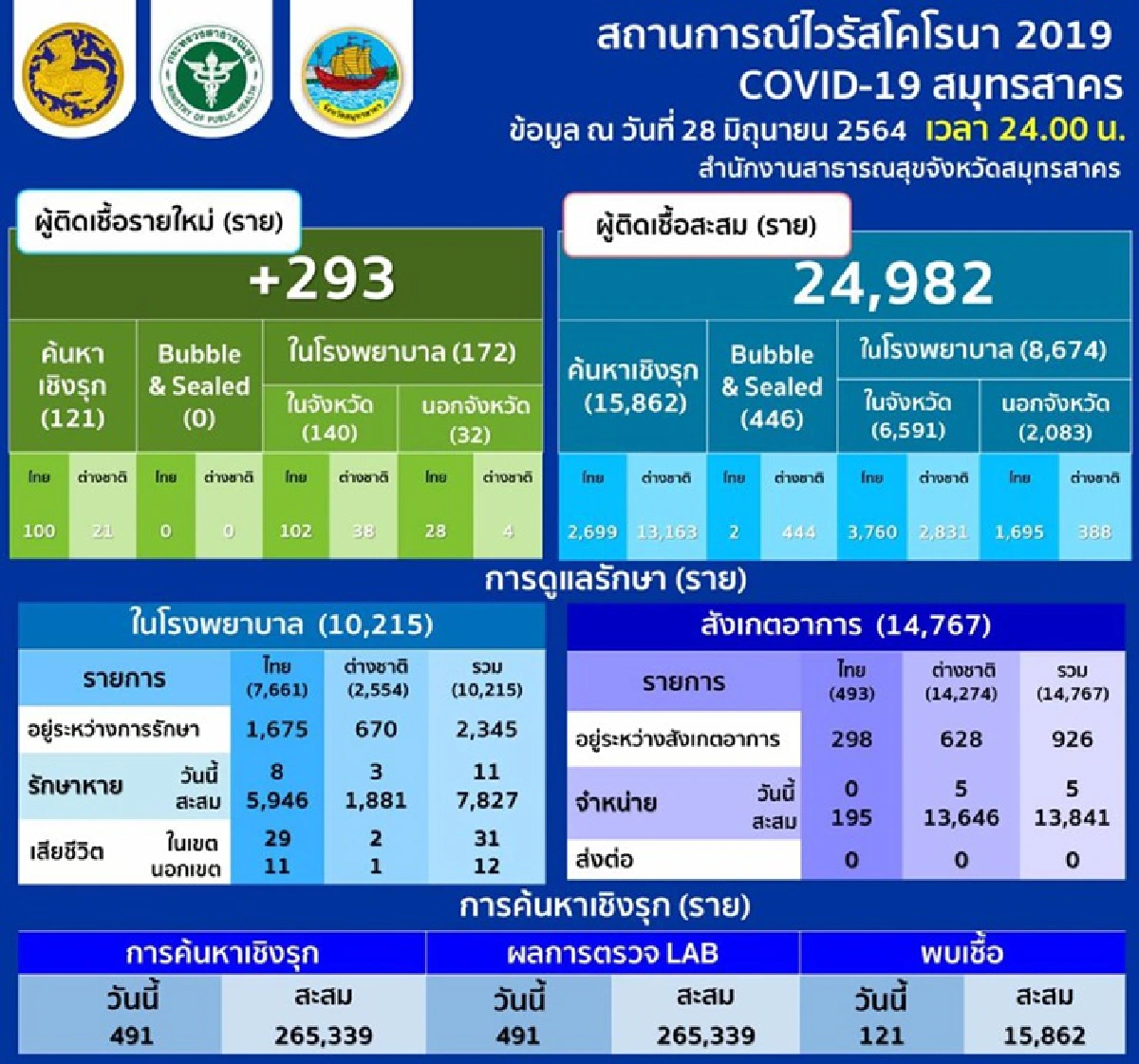 "สมุทรสาคร"ติดเชื้อโควิดพุ่งต่อเนื่อง วันนี้เจออีกเกือบ 300 ราย