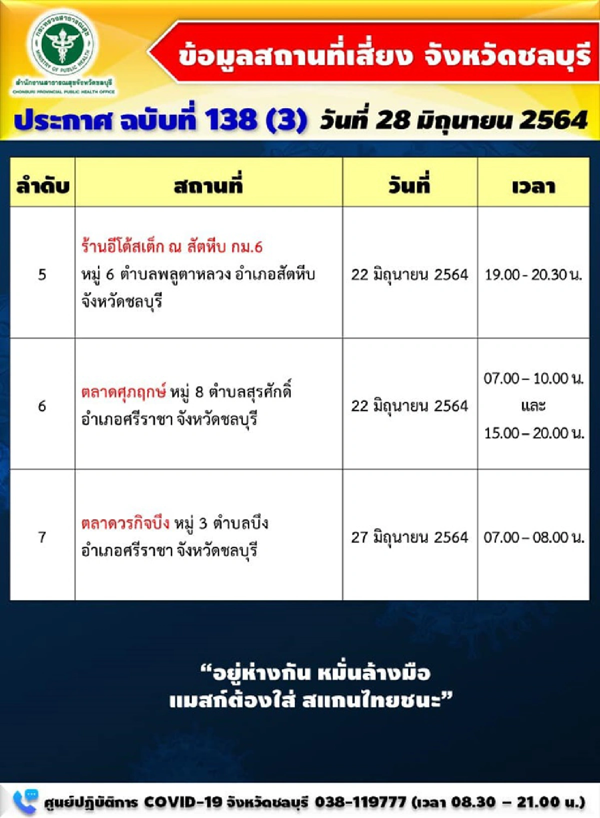 "ชลบุรี" ป่วยโควิดดับอีก 4 ราย ติดเชื้อรายวัน146 คน