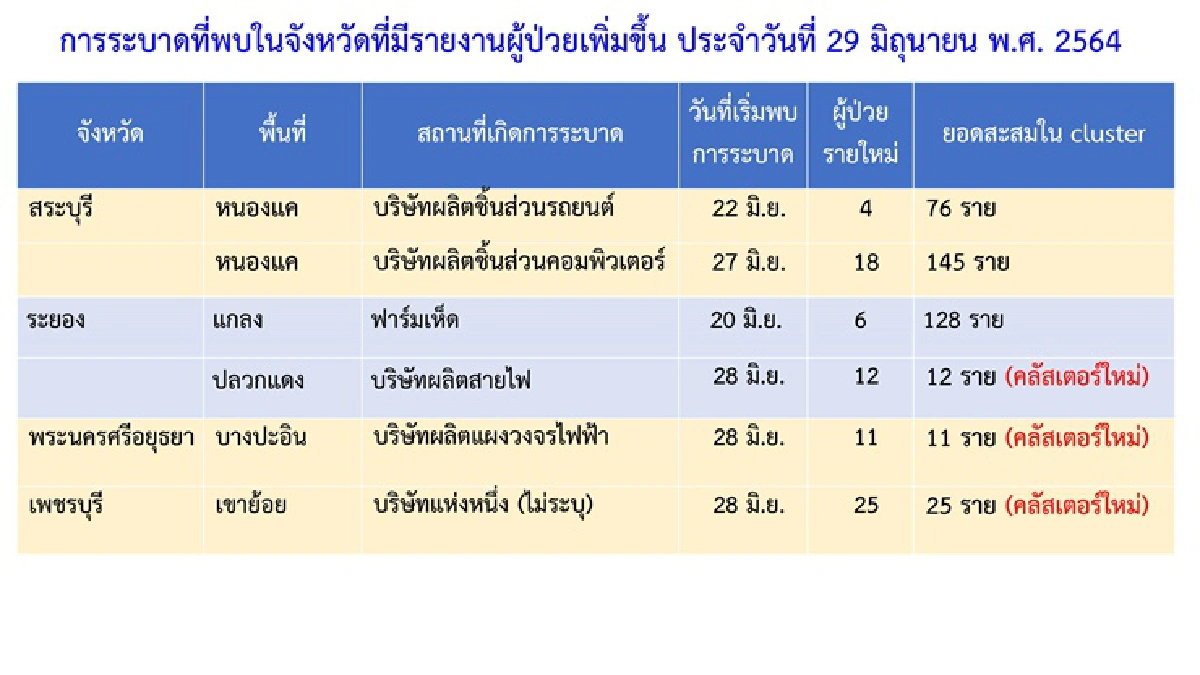 กทม.ติดเชื้อนิวไฮ พุ่ง 1,692 ราย- 6 จว.เจอคลัสเตอร์ใหม่