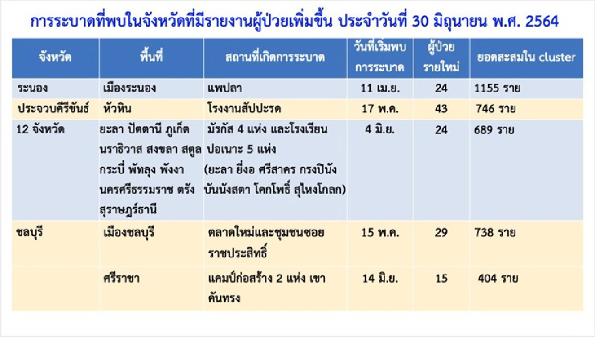 กทม.ติดโควิดสูงเป็นประวัติการณ์เกือบ 2 พันราย พบ 2 คลัสเตอร์ใหม่ป่วยกว่า 100