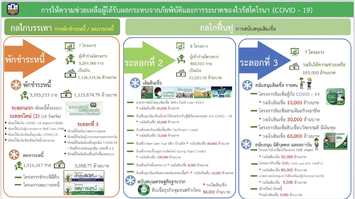 ธ.ก.ส. เปิด 2 สินเชื่อใหม่ หนุนสร้างอาชีพฝ่าวิกฤต COVID -19