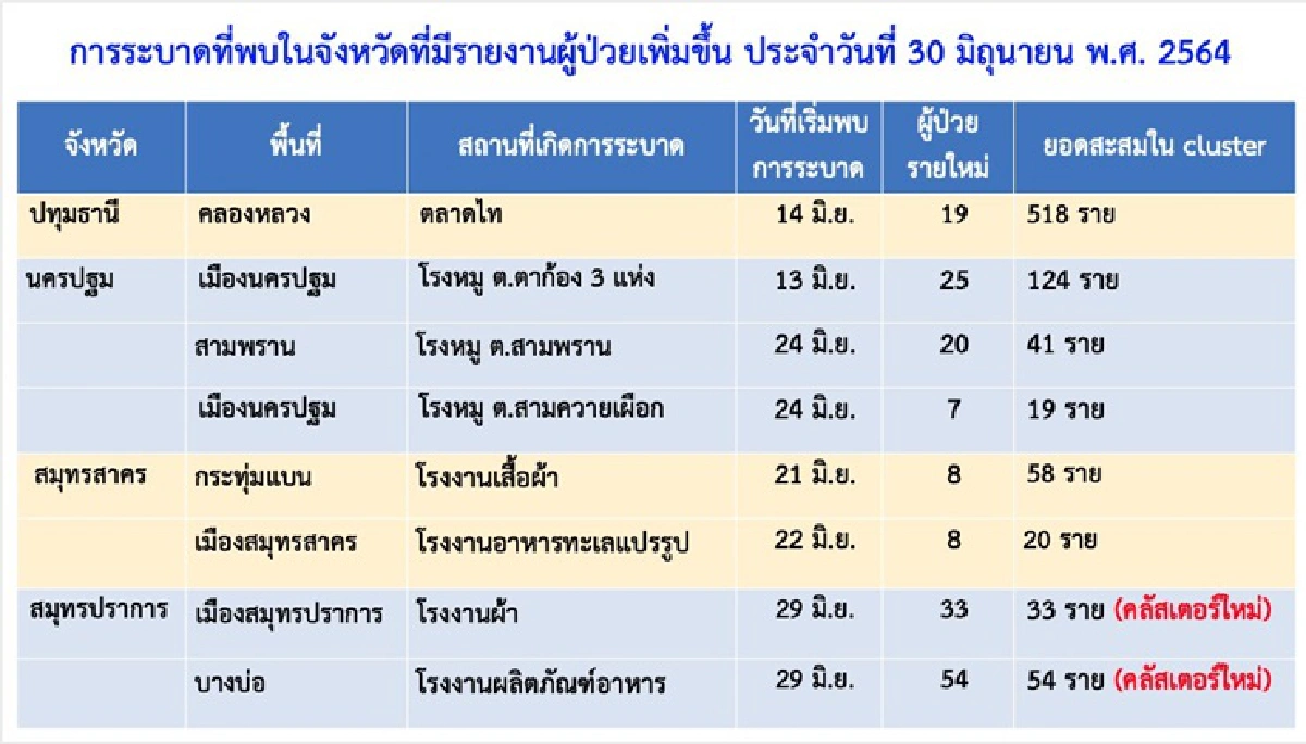 กทม.ติดโควิดสูงเป็นประวัติการณ์เกือบ 2 พันราย พบ 2 คลัสเตอร์ใหม่ป่วยกว่า 100