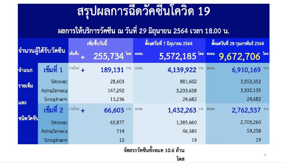 ศบค. แถลงย้ำ เสียชีวิตอีก 53 ราย กทม.มากสุด 35 มีต่างชาติ 4 ราย 