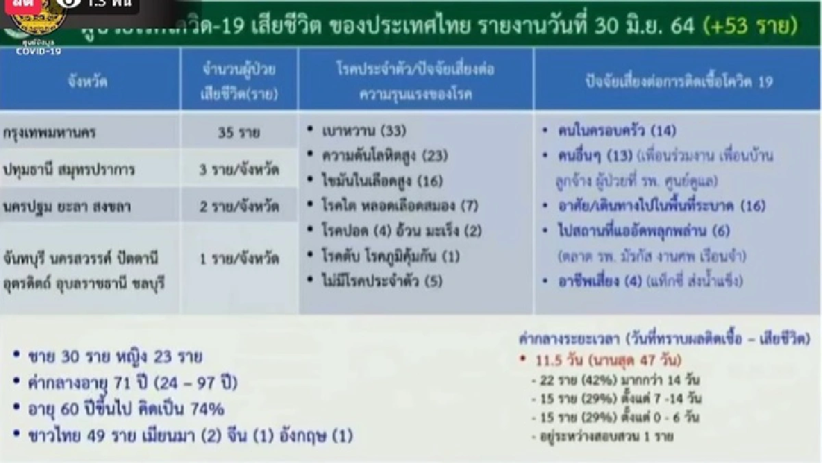 ศบค. แถลงย้ำ เสียชีวิตอีก 53 ราย กทม.มากสุด 35 มีต่างชาติ 4 ราย 