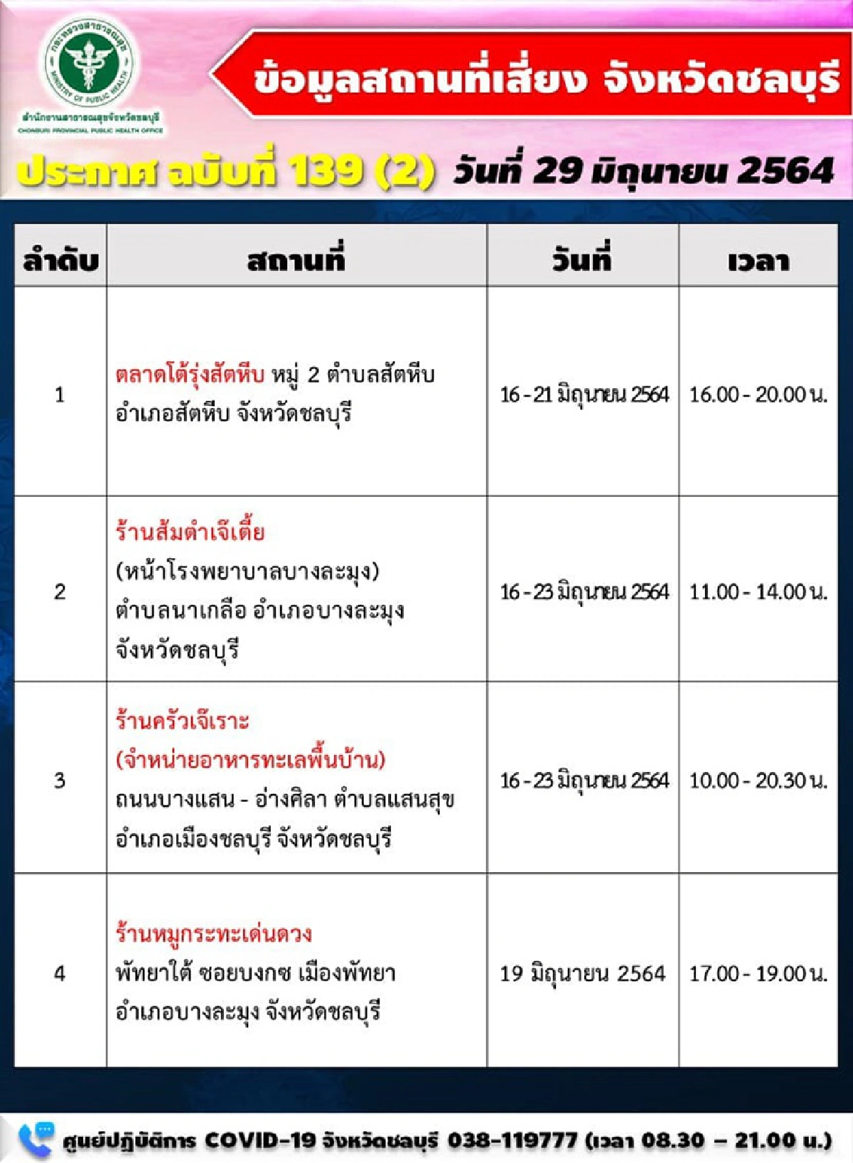 เช็ค!!สถานที่เสี่ยงโควิด"ชลบุรี"อัพเดตเพิ่มเพียบ สั่งปิด"หอพักคุณอนันต์-แคมป์ก่อสร้าง" 28 วัน