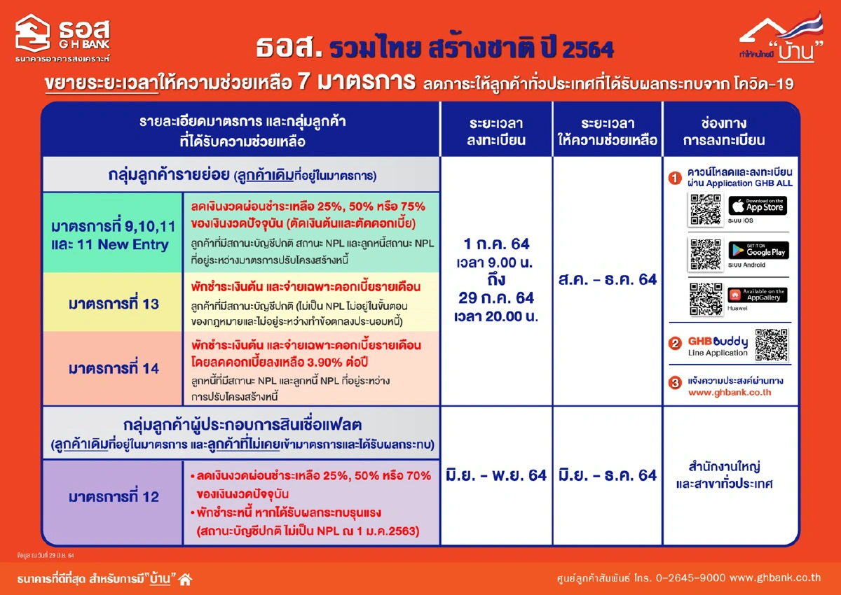 ธอส. ขยายระยะเวลาพักชำระหนี้บ้านถึงสิ้นปี