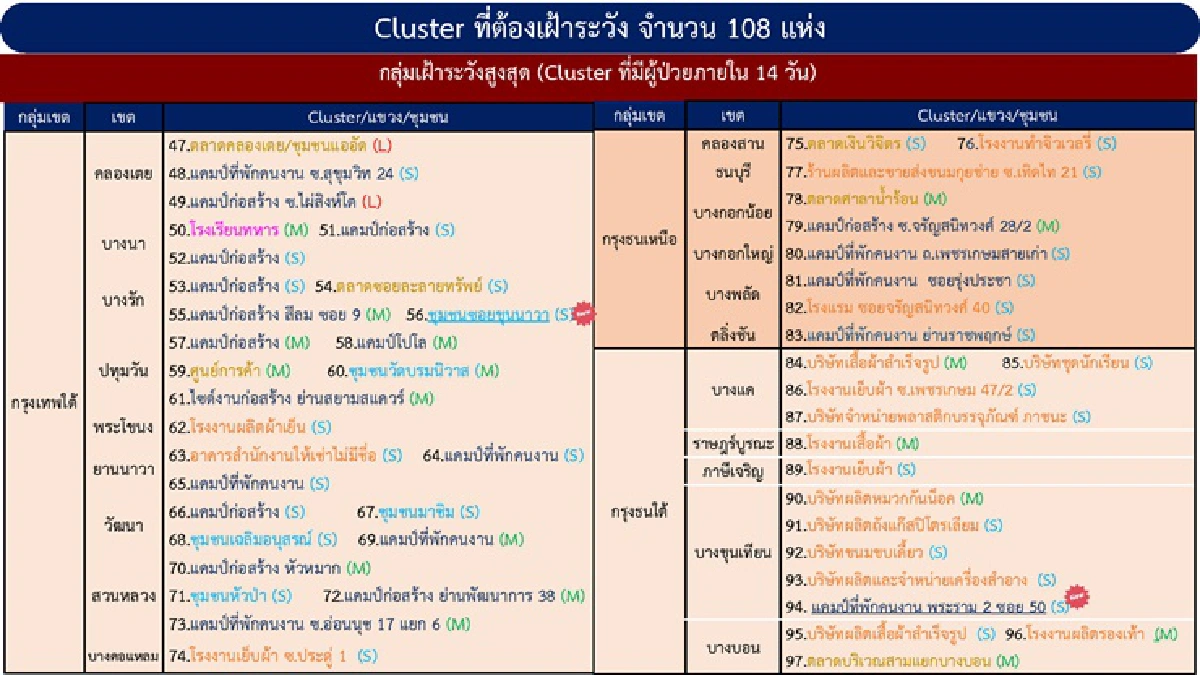 กทม.ติดโควิดสูงเป็นประวัติการณ์เกือบ 2 พันราย พบ 2 คลัสเตอร์ใหม่ป่วยกว่า 100