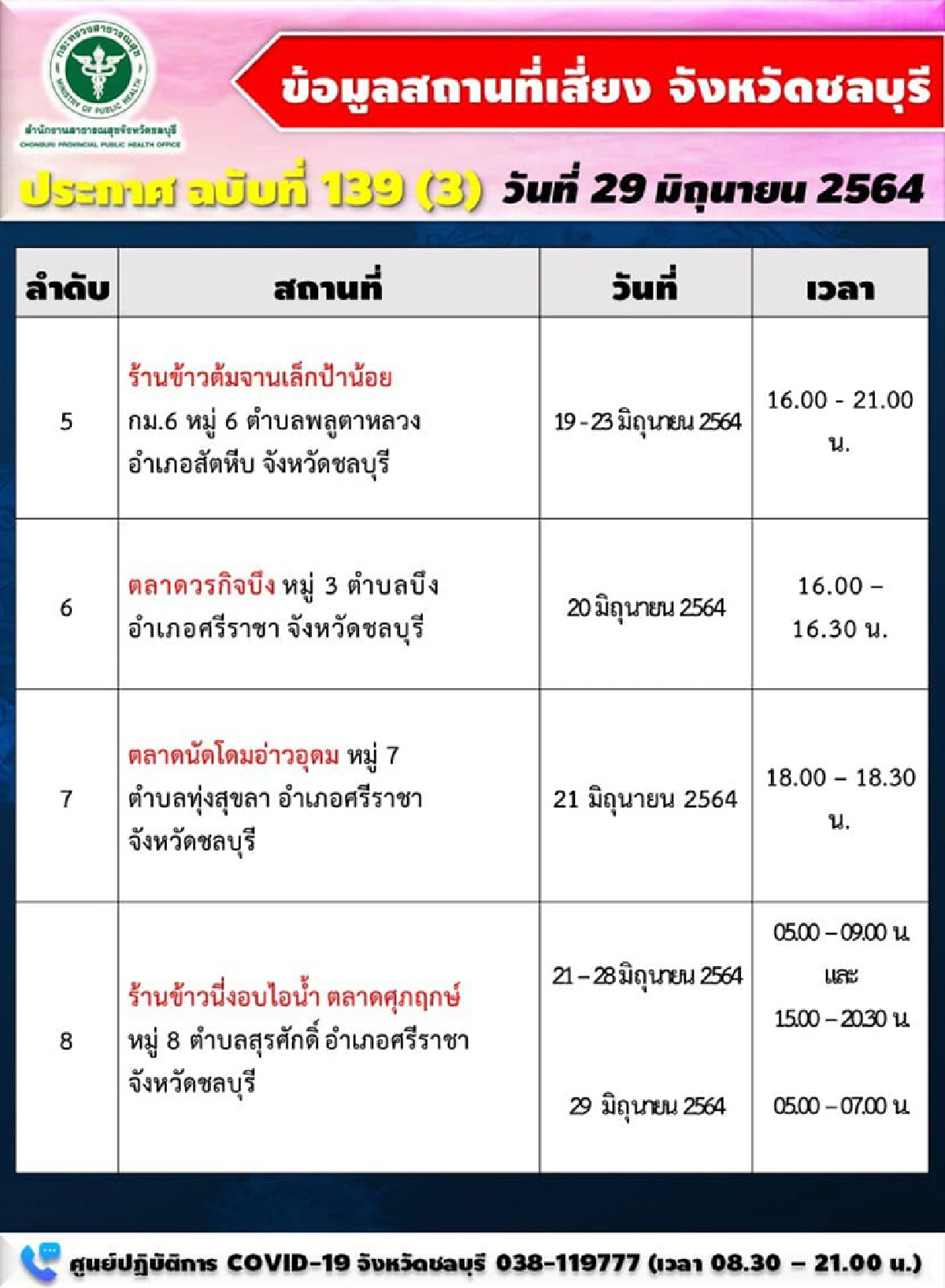 เช็ค!!สถานที่เสี่ยงโควิด"ชลบุรี"อัพเดตเพิ่มเพียบ สั่งปิด"หอพักคุณอนันต์-แคมป์ก่อสร้าง" 28 วัน