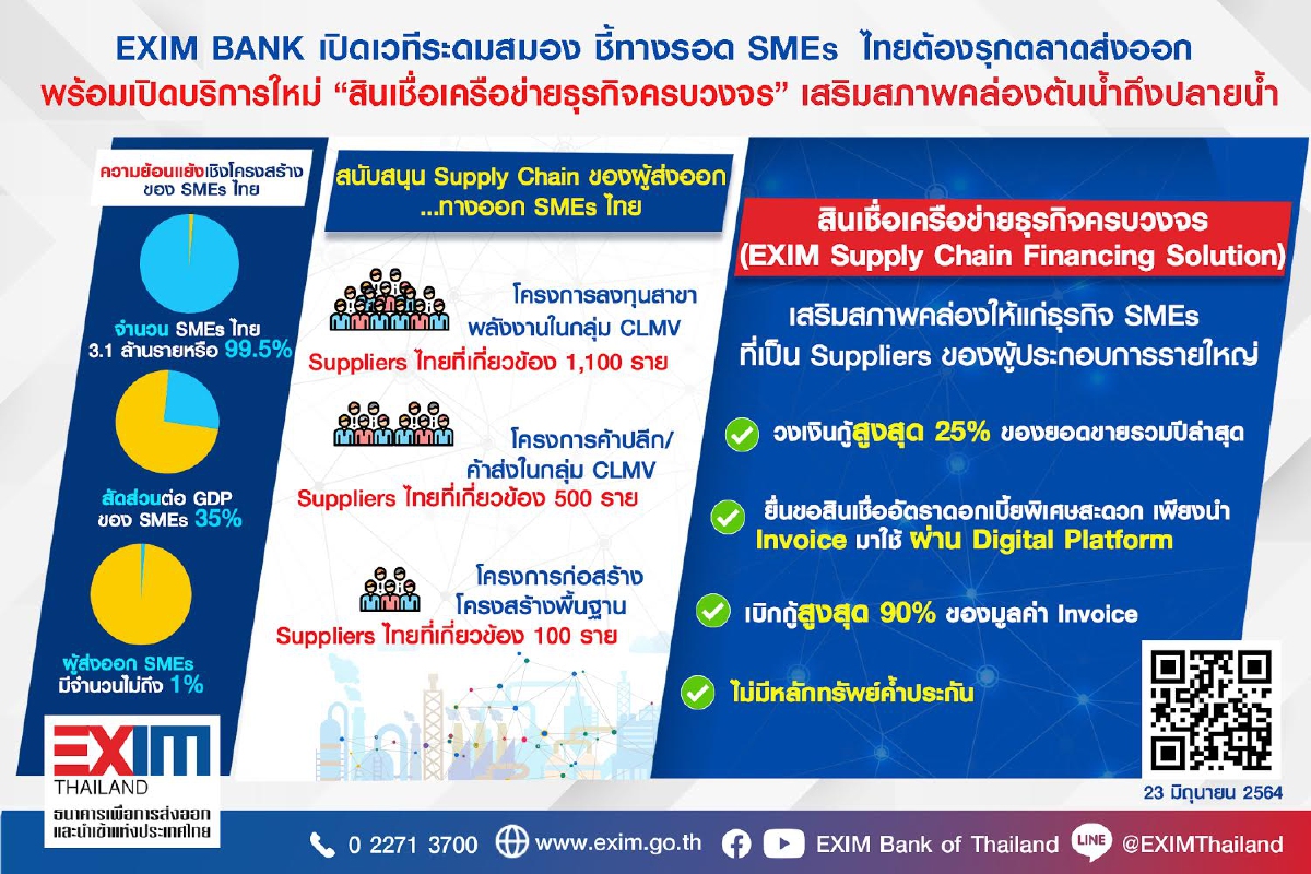 EXIM BANK ชี้เรือเล็กต้องออกจากฝั่ง พร้อมขยาย “สินเชื่อเครือข่ายธุรกิจครบวงจร” สร้าง Supply Chain ของไทยและโลกแข็งแรง ยั่งยืน EXIM BANK ชี้เรือเล็กต้องออกจากฝั่ง พร้อมขยาย “สินเชื่อเครือข่ายธุรกิจครบวงจร” สร้าง Supply Chain ของไทยและโลกแข็งแรง ยั่งยืน