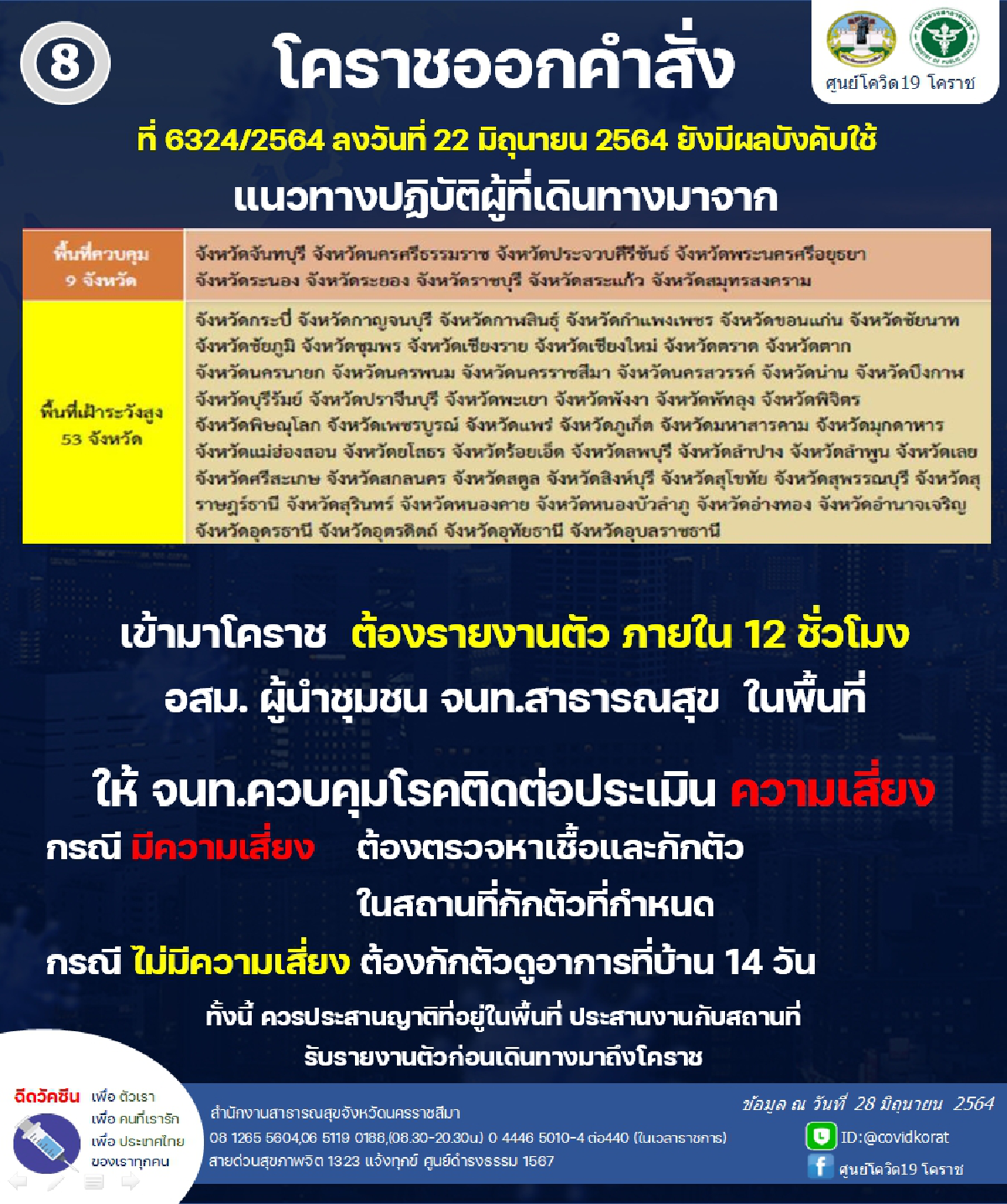 โคราชออก10กฏเหล็กคุมโควิดระบาดหลังพบเชื้อกระจายหลายอำเภอ