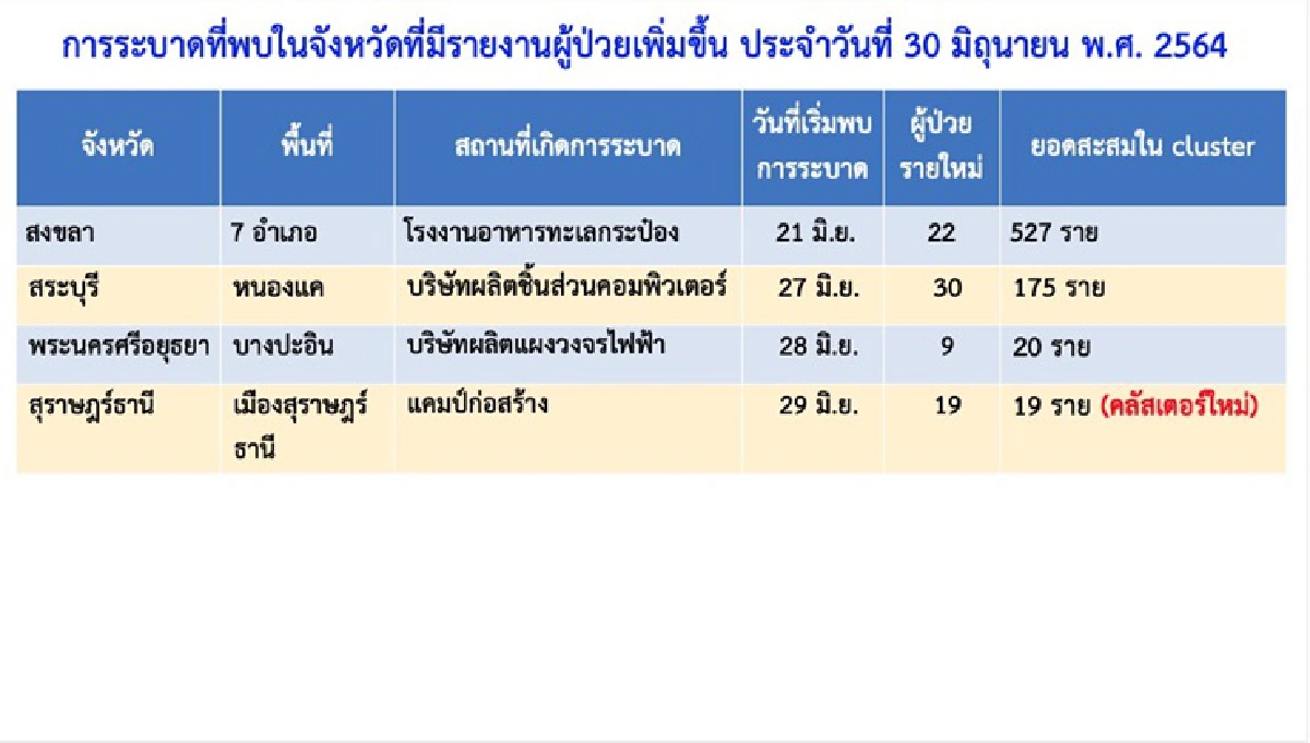 กทม.ติดโควิดสูงเป็นประวัติการณ์เกือบ 2 พันราย พบ 2 คลัสเตอร์ใหม่ป่วยกว่า 100