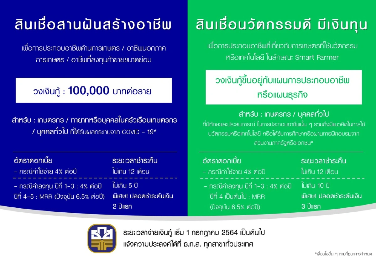 ธ.ก.ส. เปิด 2 สินเชื่อใหม่ หนุนสร้างอาชีพฝ่าวิกฤต COVID -19