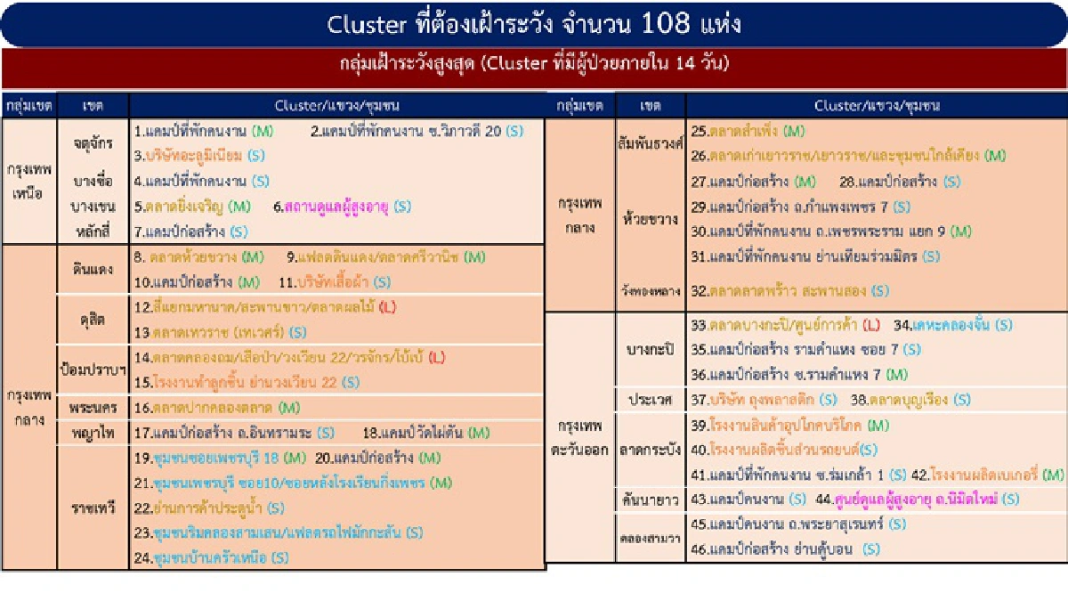 กทม.ติดโควิดสูงเป็นประวัติการณ์เกือบ 2 พันราย พบ 2 คลัสเตอร์ใหม่ป่วยกว่า 100