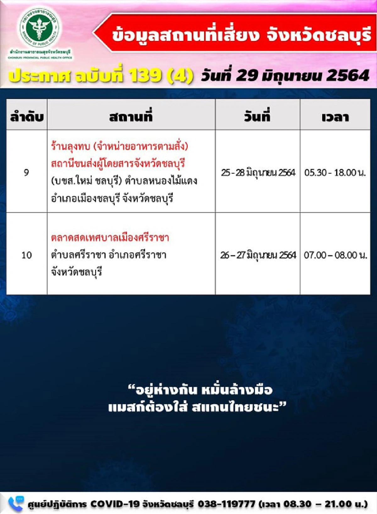 เช็ค!!สถานที่เสี่ยงโควิด"ชลบุรี"อัพเดตเพิ่มเพียบ สั่งปิด"หอพักคุณอนันต์-แคมป์ก่อสร้าง" 28 วัน