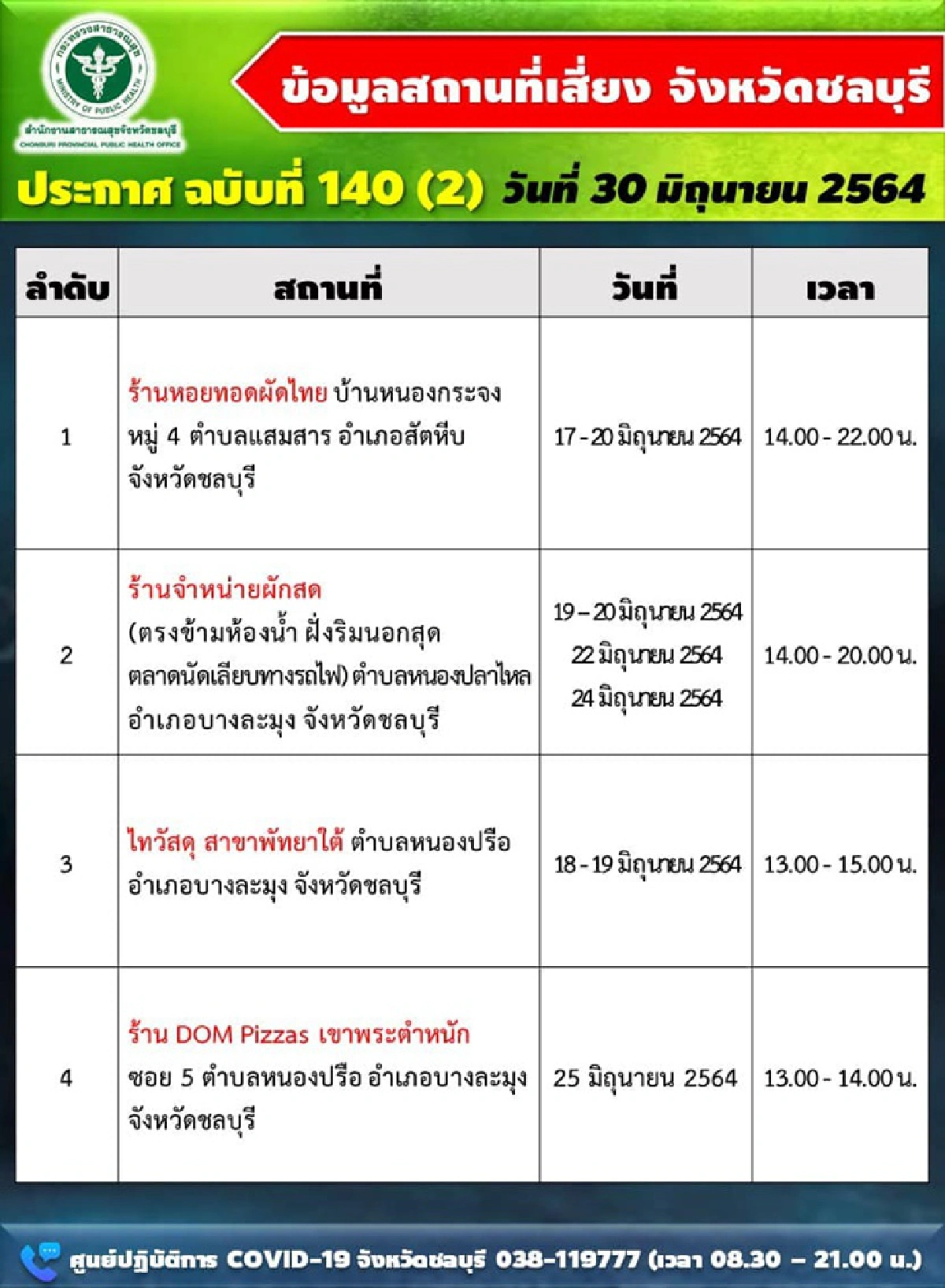 ยอดพุ่ง! "ชลบุรี"ติดโควิด 261 ราย อัพเดตสถานที่เสี่ยงอื้อ
