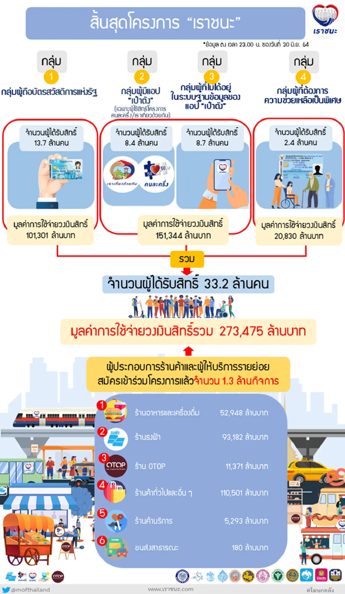 ปิดโครงการเราชนะสร้างเงินหมุนเศรษฐกิจ2.7แสนล้าน