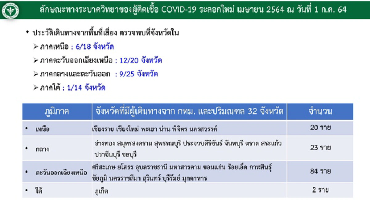 ศบค.เผย แรงงานพื้นที่เสี่ยงกลับตจว.ทำติดเชื้อแล้วใน 32 จังหวัด