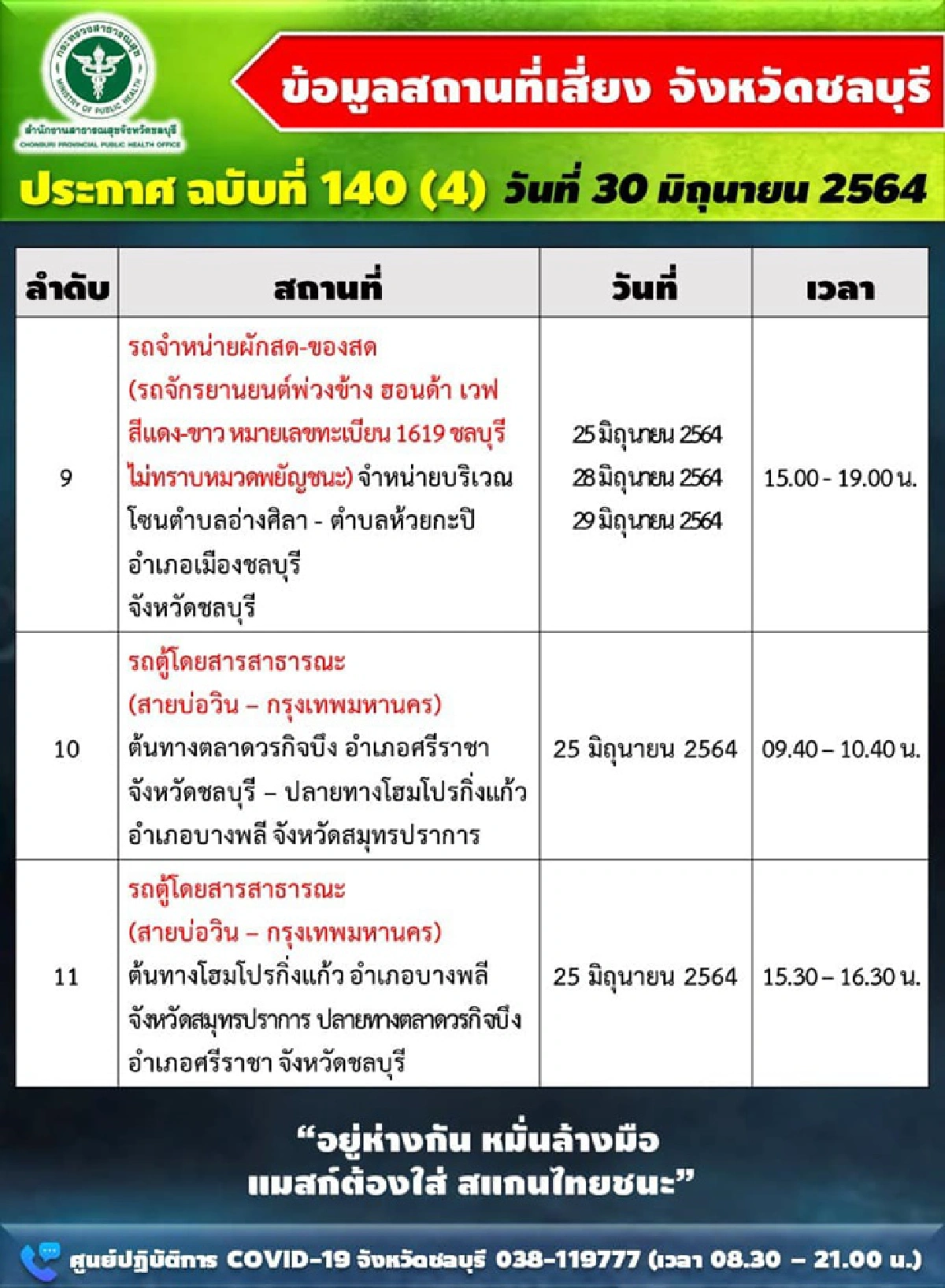 ยอดพุ่ง! "ชลบุรี"ติดโควิด 261 ราย อัพเดตสถานที่เสี่ยงอื้อ