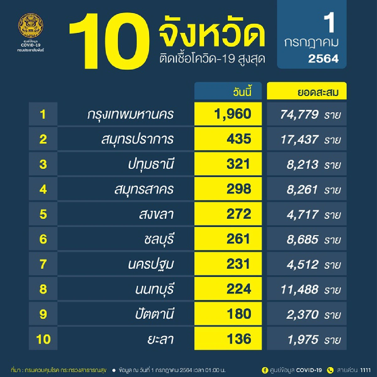โควิดกทม.ทำนิวไฮอีก ติดเชื้อใหม่ 1.9 พันราย เสียชีวิตรายวัน 34 ราย