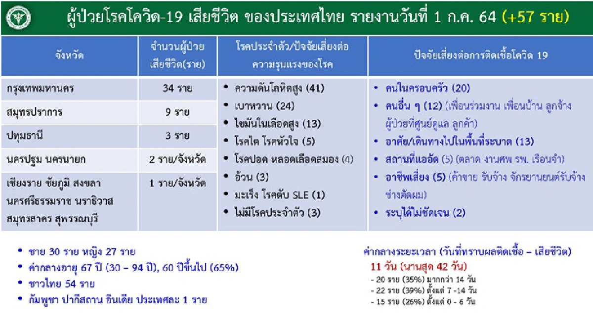 โควิดกทม.ทำนิวไฮอีก ติดเชื้อใหม่ 1.9 พันราย เสียชีวิตรายวัน 34 ราย