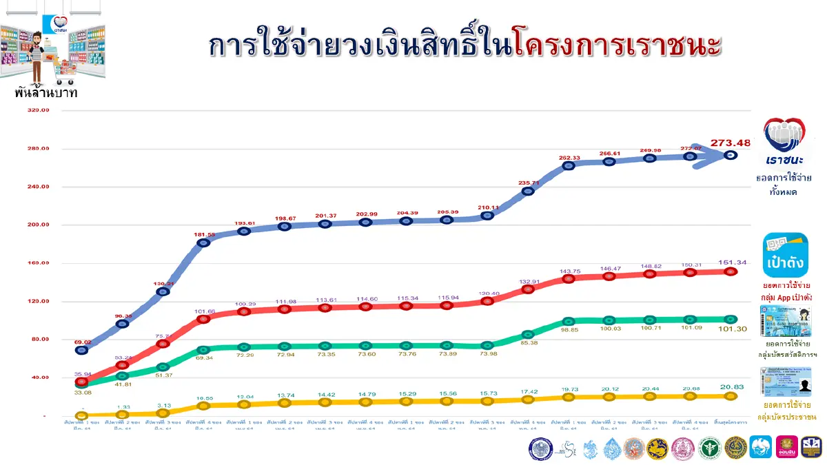 ปิดโครงการเราชนะสร้างเงินหมุนเศรษฐกิจ2.7แสนล้าน