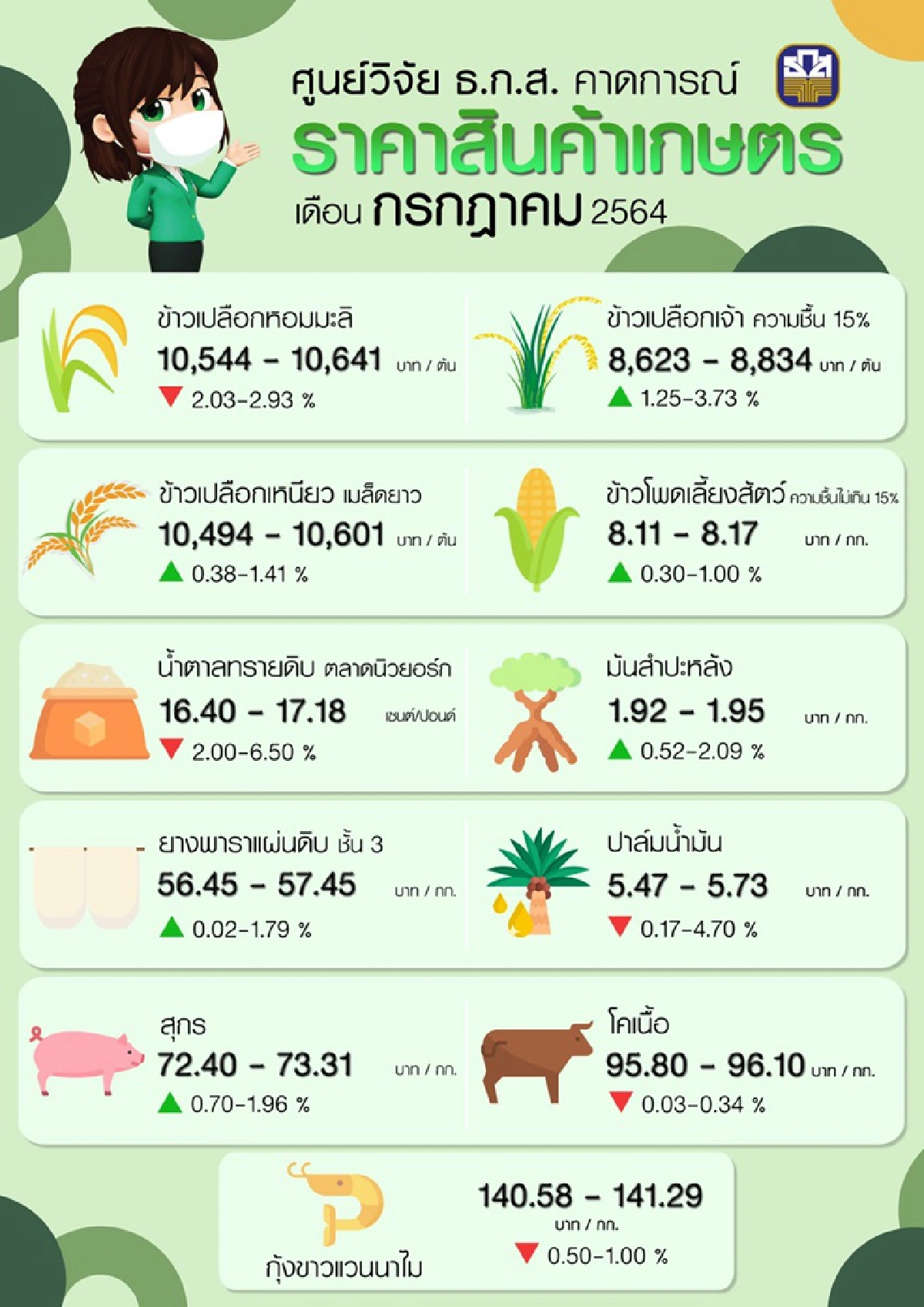 ธ.ก.ส. ชี้มาตรการล็อกดาวน์ ทำราคาสินค้าเกษตรสูงขึ้น
