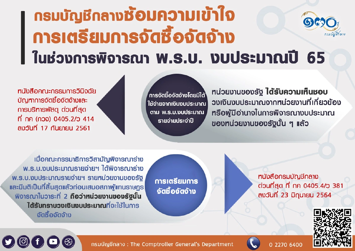 เตรียมการจัดซื้อจัดจ้างงบประมาณปี 65