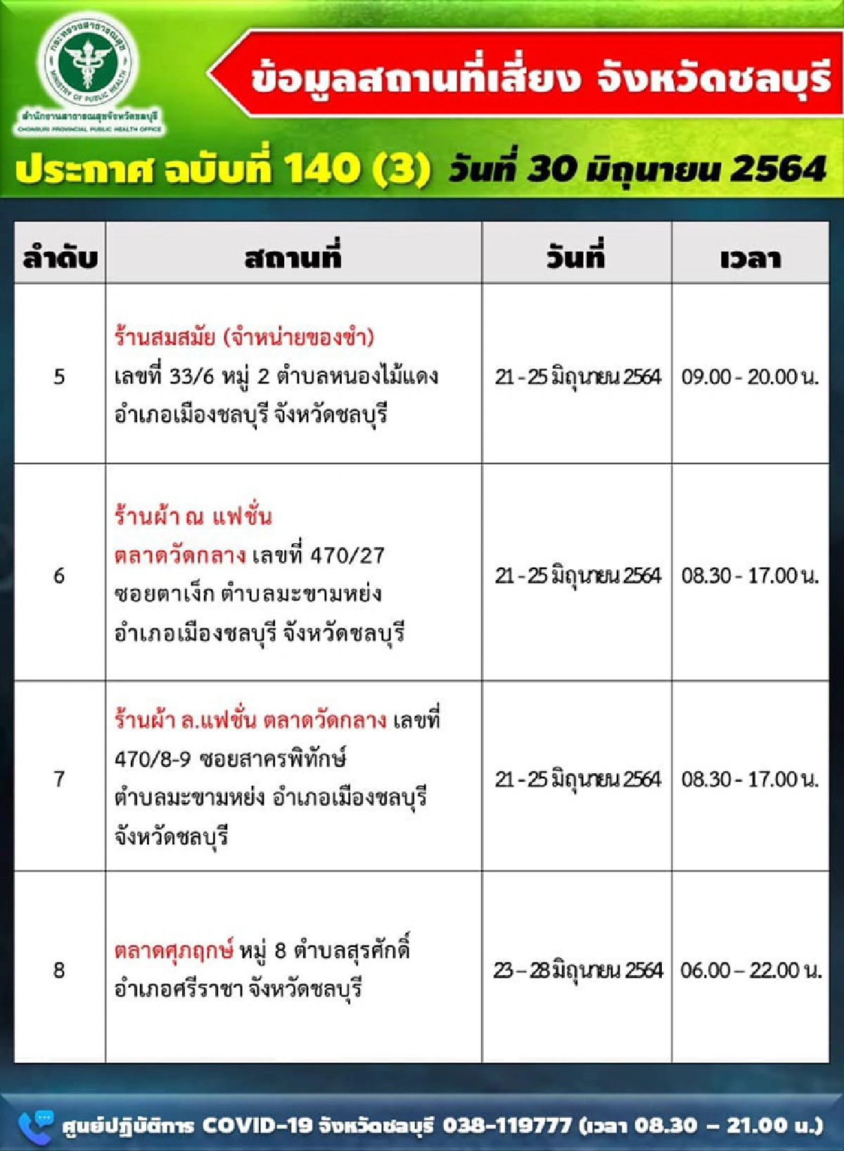 ยอดพุ่ง! "ชลบุรี"ติดโควิด 261 ราย อัพเดตสถานที่เสี่ยงอื้อ