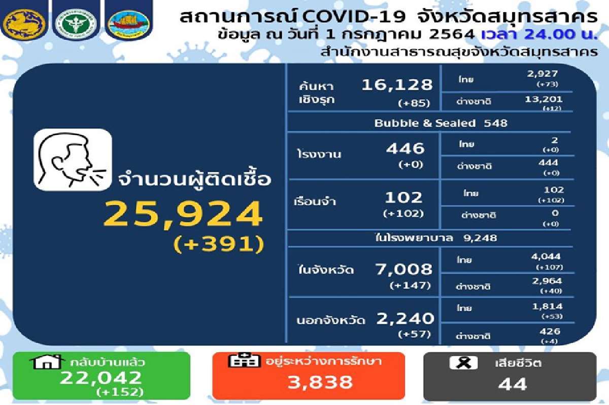 "สมุทรสาคร"น่าห่วงยอดโควิดรายวันพุ่ง 391 ราย พบคลัสเตอร์ใหม่เรือนจำป่วยกว่า100 ราย "สมุทรสาคร"น่าห่วงยอดโควิดรายวันพุ่ง 391 ราย พบคลัสเตอร์ใหม่เรือนจำป่วยกว่า100 ราย