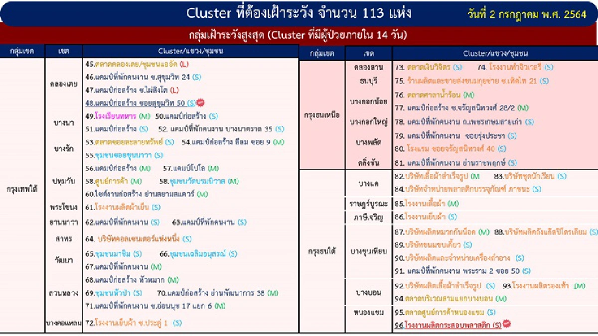 ทุบสถิติรายวัน! กทม.ติดเชื้อพุ่ง 2.2 พันคน พบ 2 คลัสเตอรใหม่ อีก 5 จว.เจอ 7 จุด