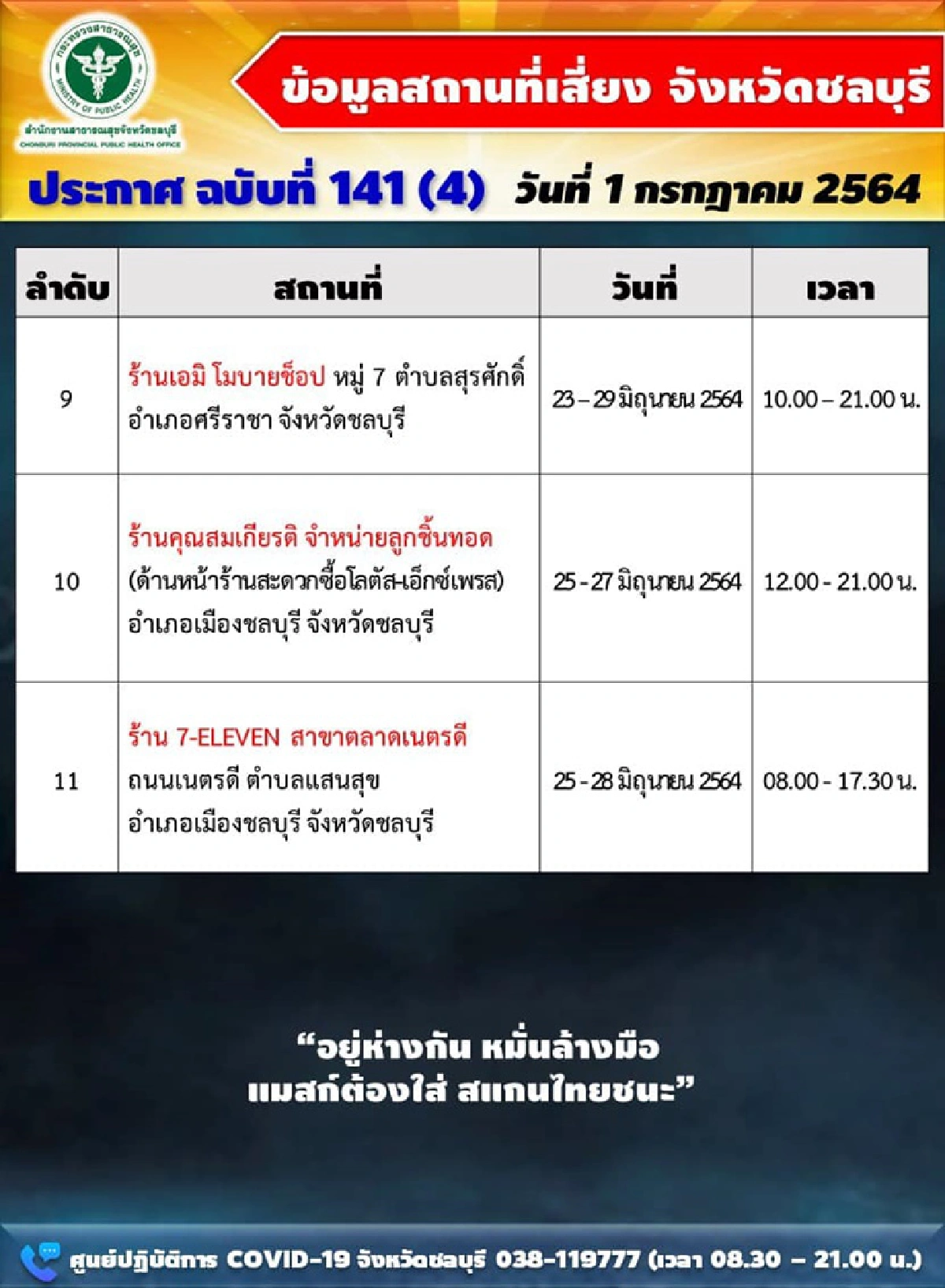 "ชลบุรี"อัพเดต11สถานที่เสี่ยงโควิด เผยยอดติดเชื้อรายวันอีก 222 ราย
