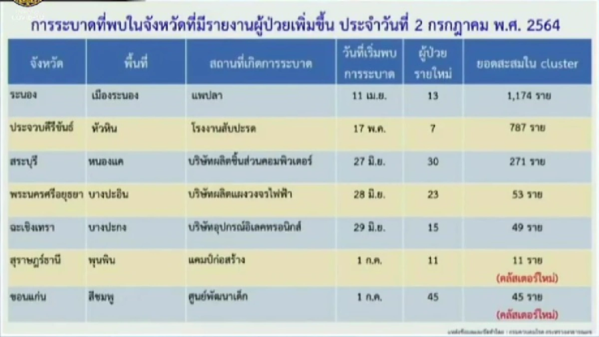 ทุบสถิติรายวัน! กทม.ติดเชื้อพุ่ง 2.2 พันคน พบ 2 คลัสเตอรใหม่ อีก 5 จว.เจอ 7 จุด