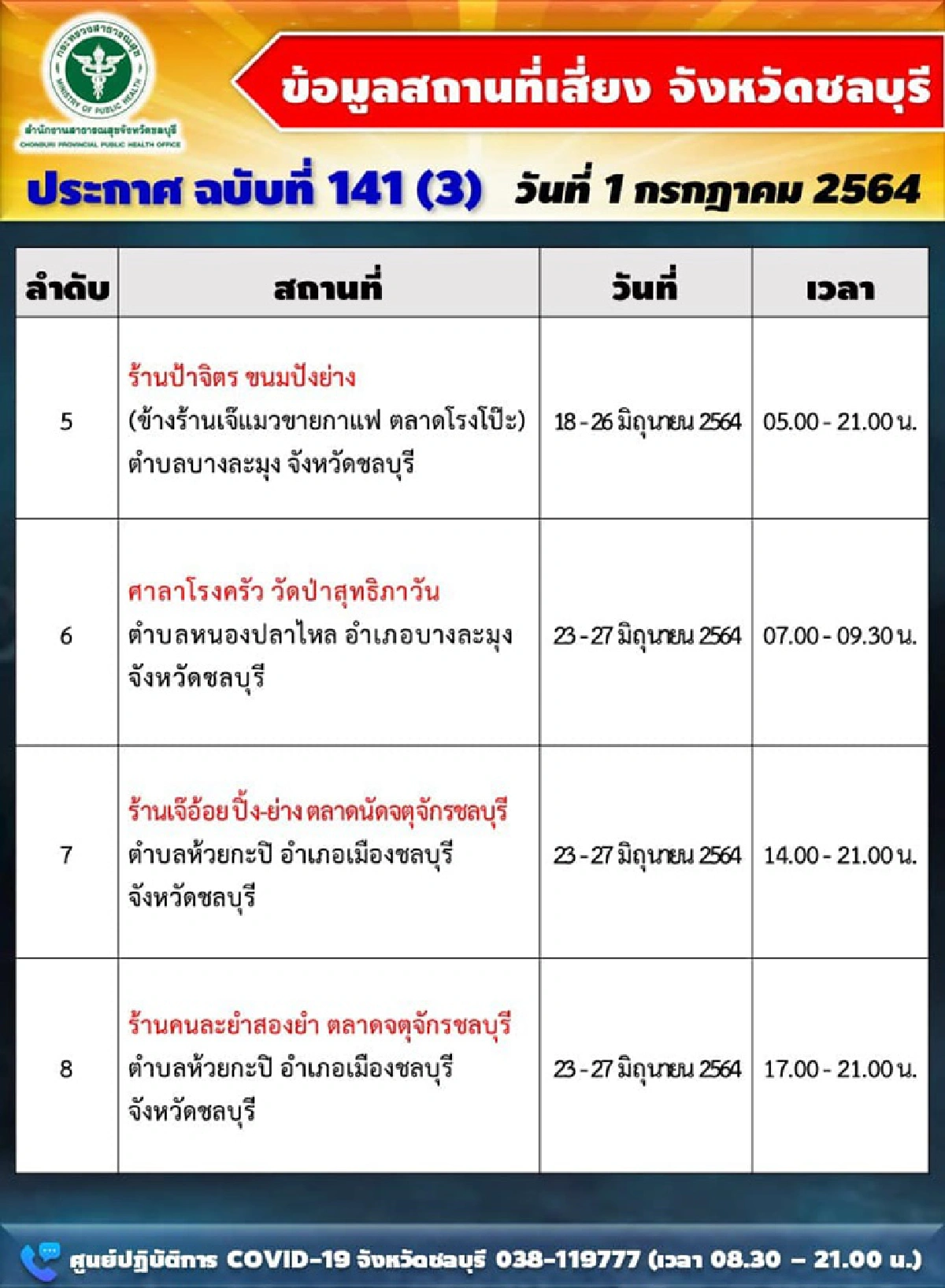 "ชลบุรี"อัพเดต11สถานที่เสี่ยงโควิด เผยยอดติดเชื้อรายวันอีก 222 ราย