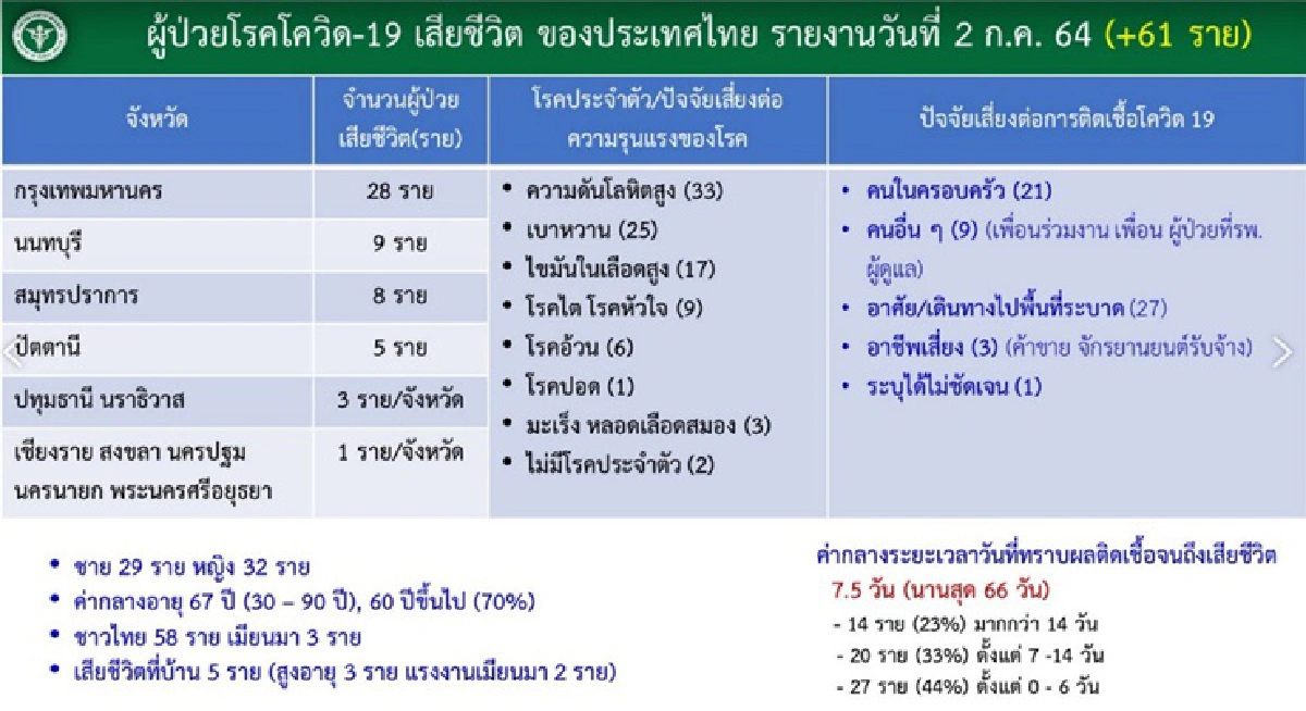 ศบค.เปิดข้อมูลเหยื่อโควิด 61 ราย มีเสียชีวิตที่บ้าน 5 ราย