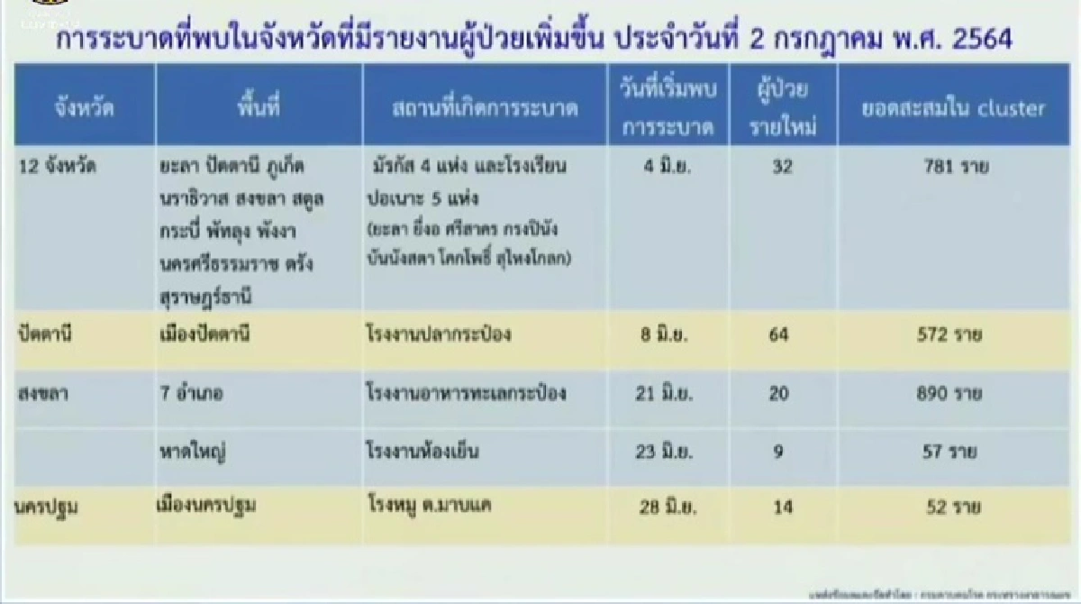 ทุบสถิติรายวัน! กทม.ติดเชื้อพุ่ง 2.2 พันคน พบ 2 คลัสเตอรใหม่ อีก 5 จว.เจอ 7 จุด
