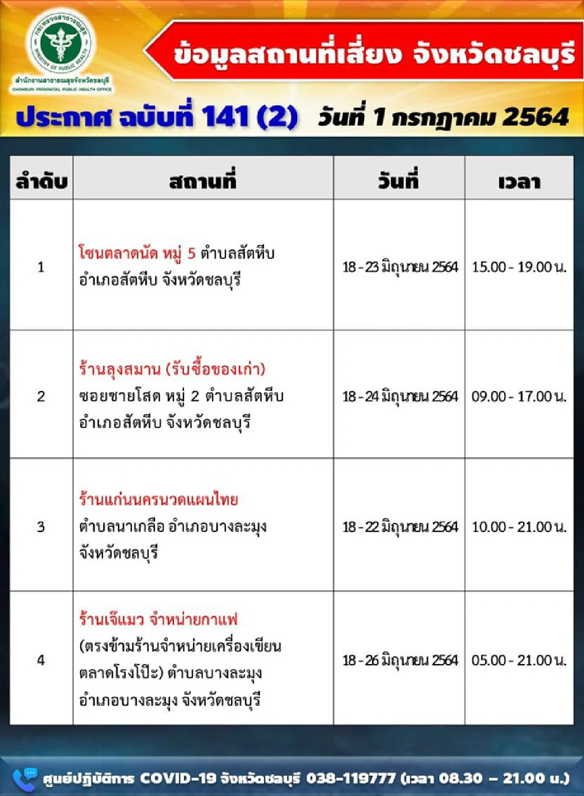 "ชลบุรี"อัพเดต11สถานที่เสี่ยงโควิด เผยยอดติดเชื้อรายวันอีก 222 ราย