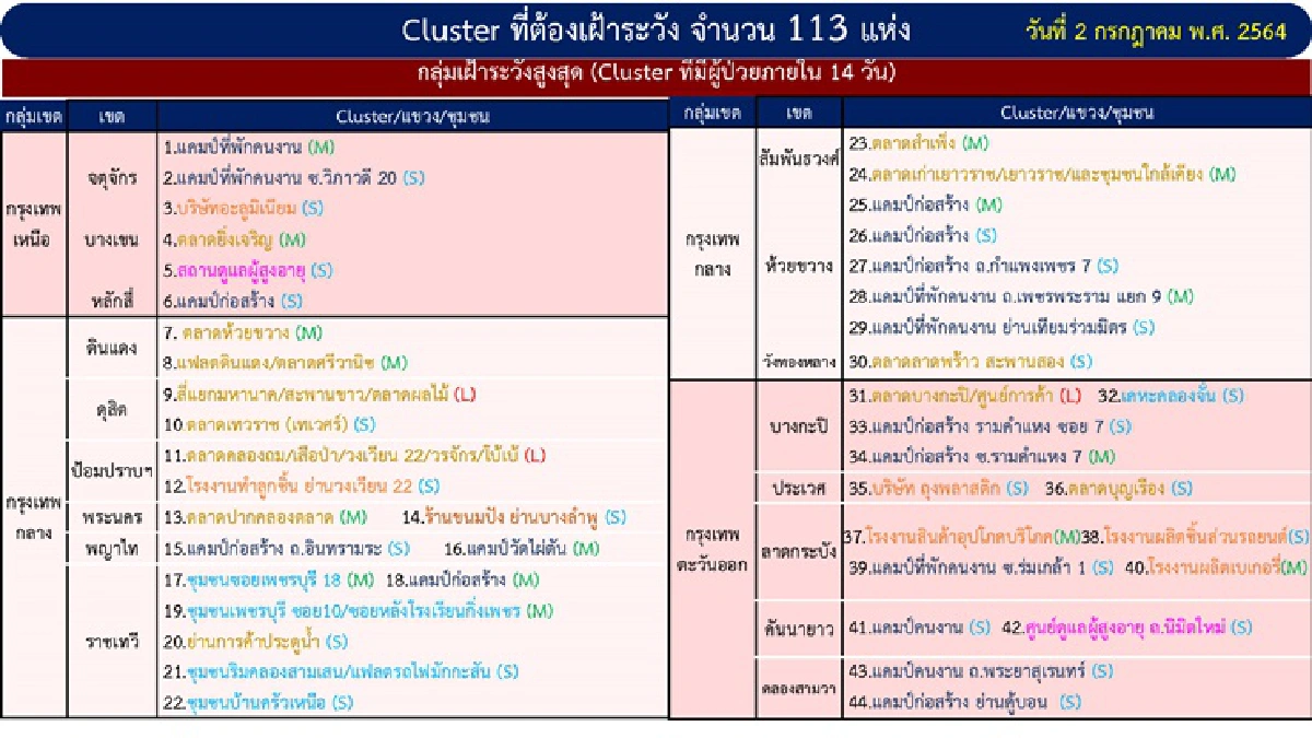 ทุบสถิติรายวัน! กทม.ติดเชื้อพุ่ง 2.2 พันคน พบ 2 คลัสเตอรใหม่ อีก 5 จว.เจอ 7 จุด