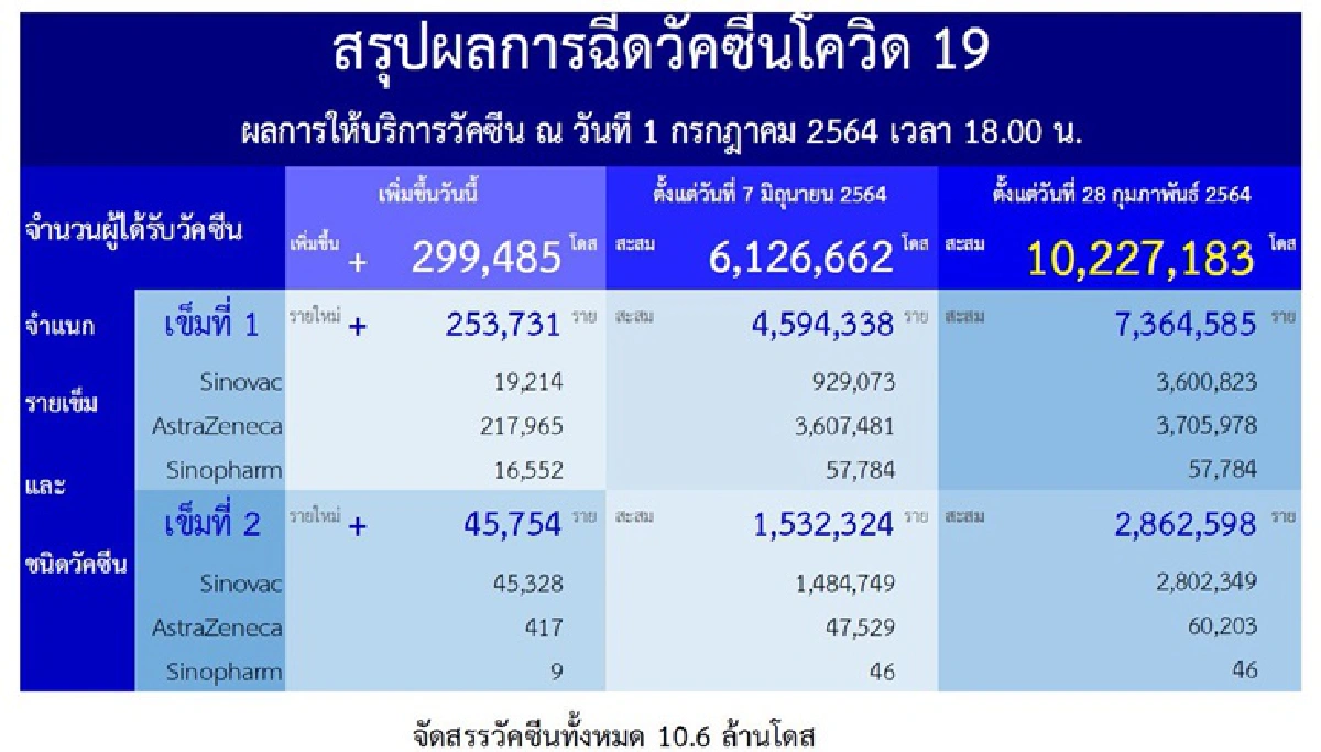 ศบค.เปิดข้อมูลเหยื่อโควิด 61 ราย มีเสียชีวิตที่บ้าน 5 ราย
