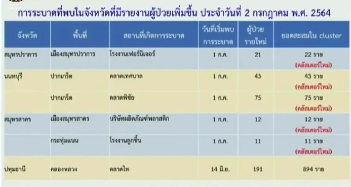 ทุบสถิติรายวัน! กทม.ติดเชื้อพุ่ง 2.2 พันคน พบ 2 คลัสเตอรใหม่ อีก 5 จว.เจอ 7 จุด