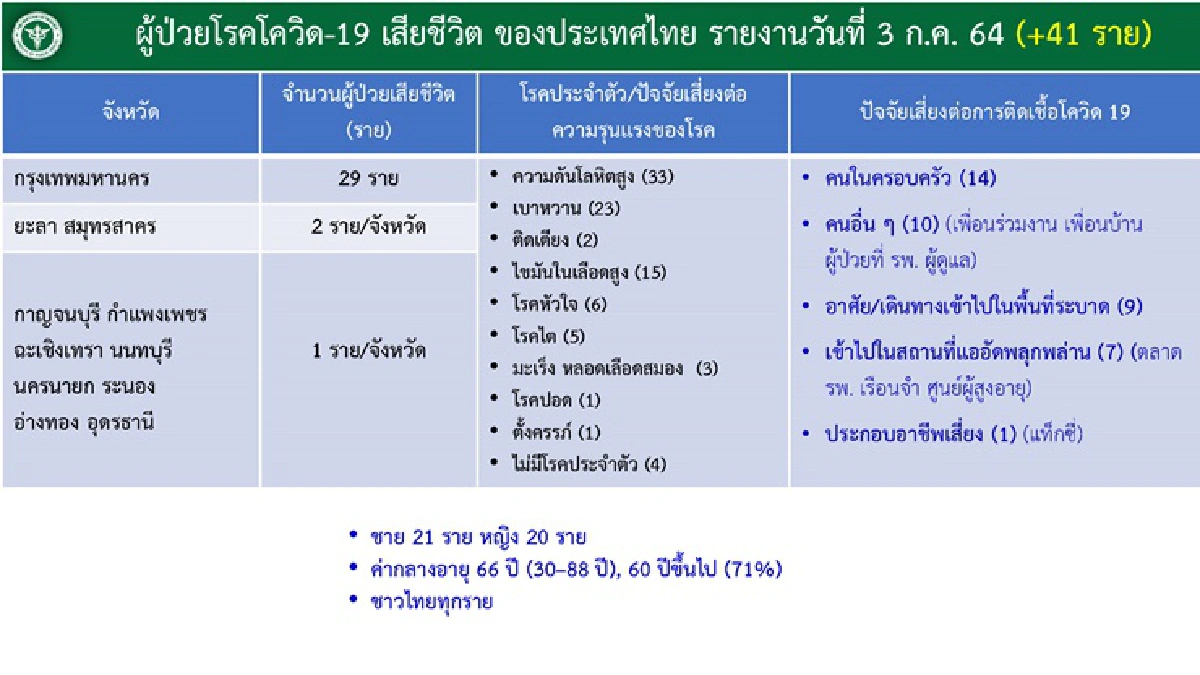 กทม.ยังนำโด่งติดเชื้อสูงสุด 1,971 ราย พบ 3 คลัสเตอร์ใหม่ ที่นครปฐม-ชลบุรี