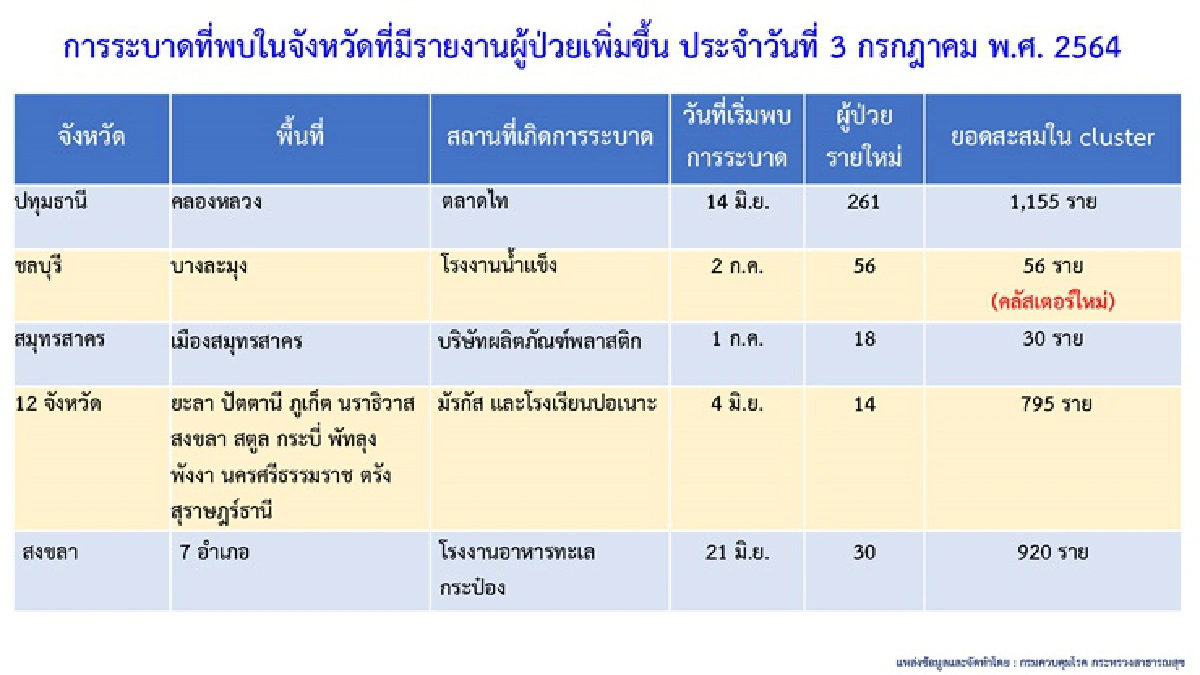 กทม.ยังนำโด่งติดเชื้อสูงสุด 1,971 ราย พบ 3 คลัสเตอร์ใหม่ ที่นครปฐม-ชลบุรี