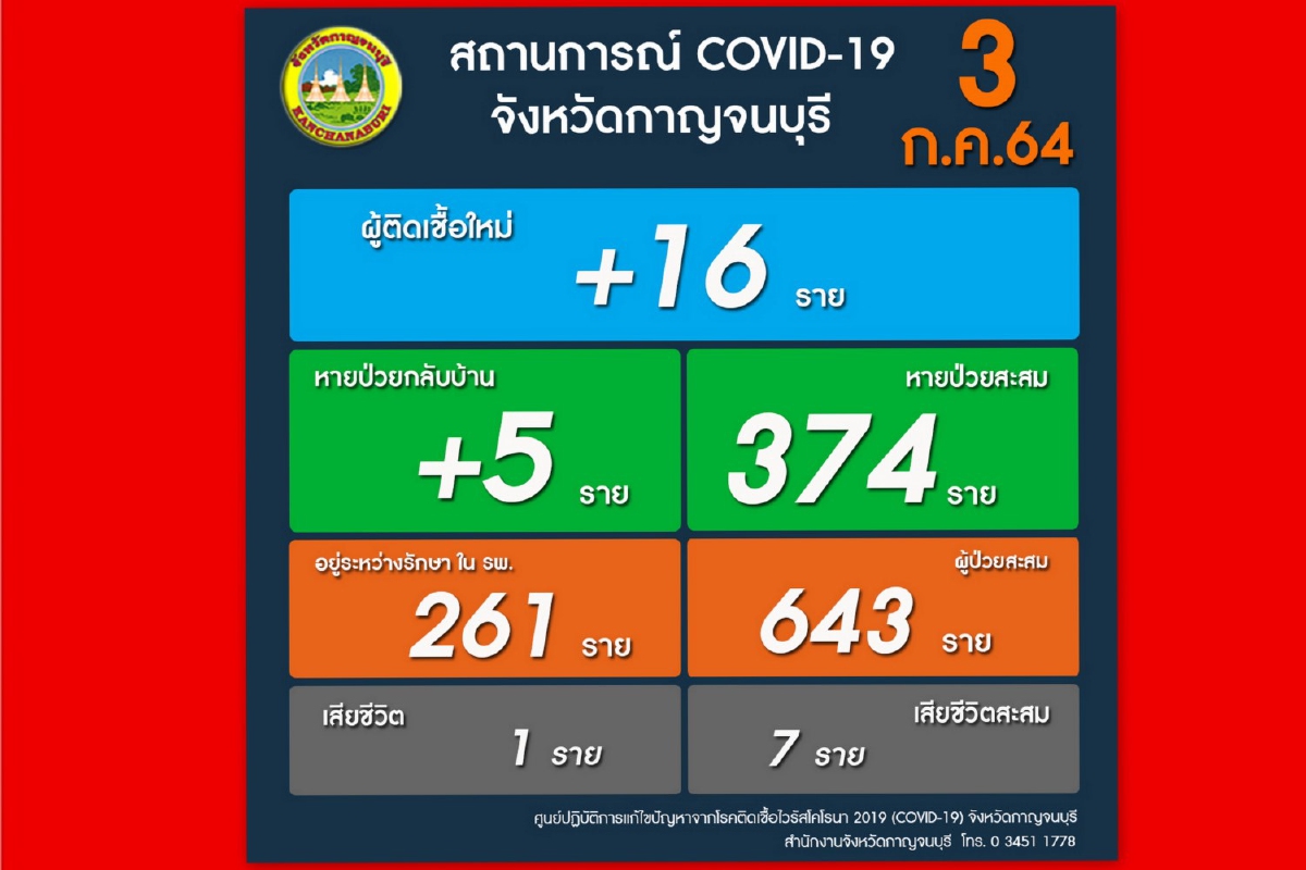 ชายวัย65จากกทม.ป่วยโควิดเสียชีวิตเมืองกาญจน์ ชายวัย65จากกทม.ป่วยโควิดเสียชีวิตเมืองกาญจน์