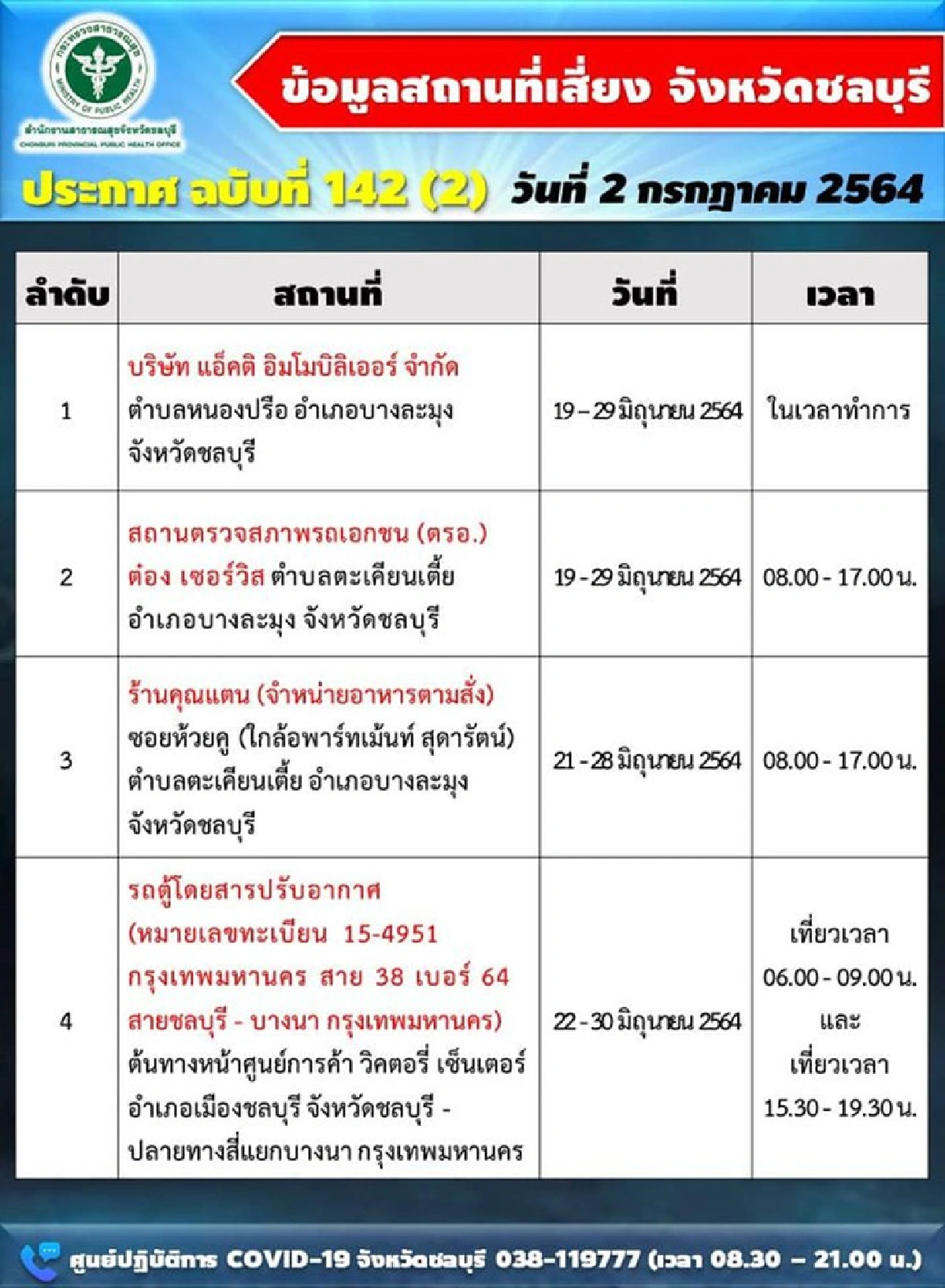 ยอดพุ่งรายวัน! "ชลบุรี"ติดโควิดเพิ่ม 294 ราย แจ้งสถานที่เสี่ยงเพียบ