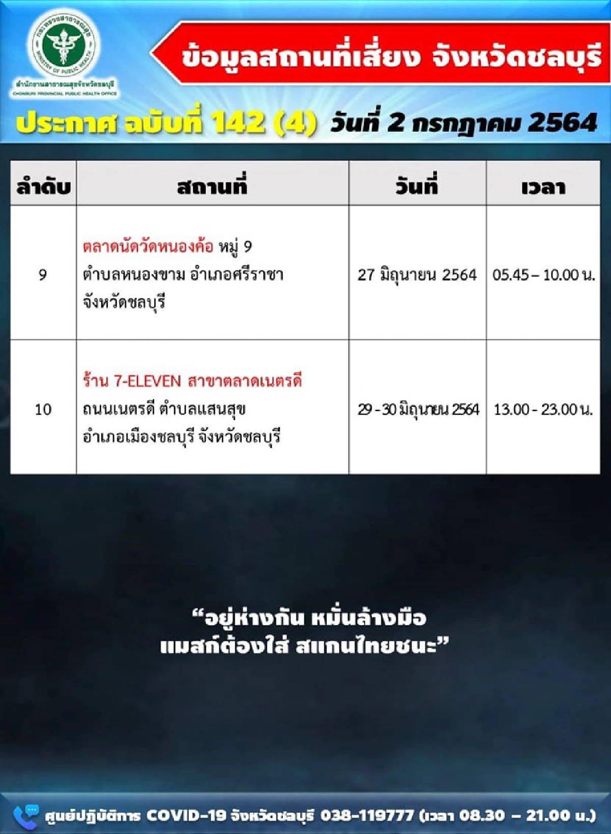 ยอดพุ่งรายวัน! "ชลบุรี"ติดโควิดเพิ่ม 294 ราย แจ้งสถานที่เสี่ยงเพียบ