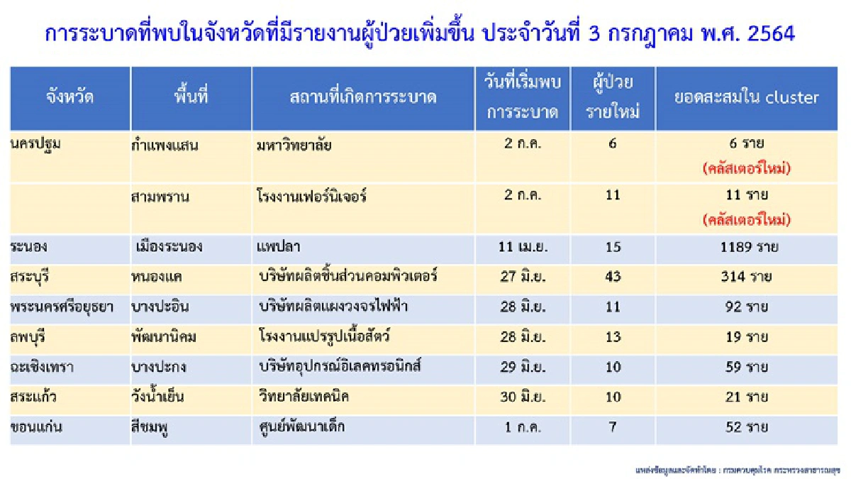 กทม.ยังนำโด่งติดเชื้อสูงสุด 1,971 ราย พบ 3 คลัสเตอร์ใหม่ ที่นครปฐม-ชลบุรี