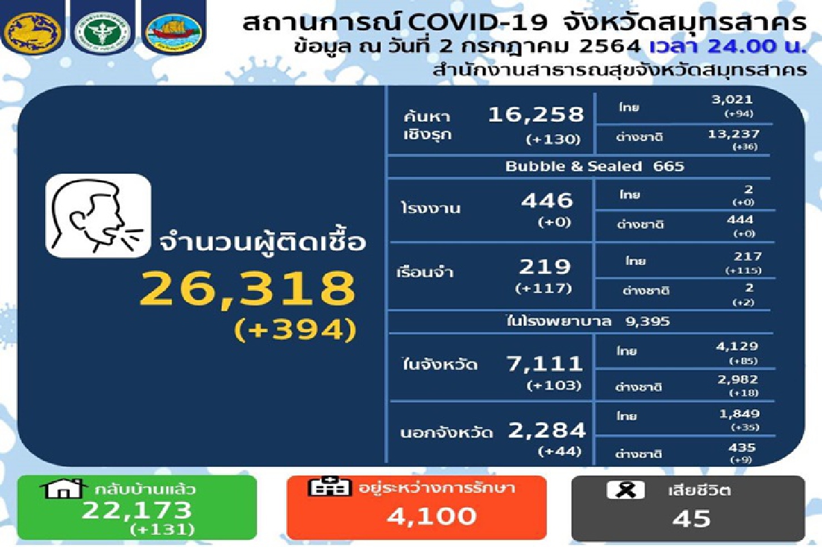 ยอดไม่แผ่ว!!"สมุทรสาคร"ป่วยโควิดพุ่ง 394 คลัสเตอร์เรือนจำเจอ 117 ดับอีก 1 ราย ยอดไม่แผ่ว!!"สมุทรสาคร"ป่วยโควิดพุ่ง 394 คลัสเตอร์เรือนจำเจอ 117 ดับอีก 1 ราย