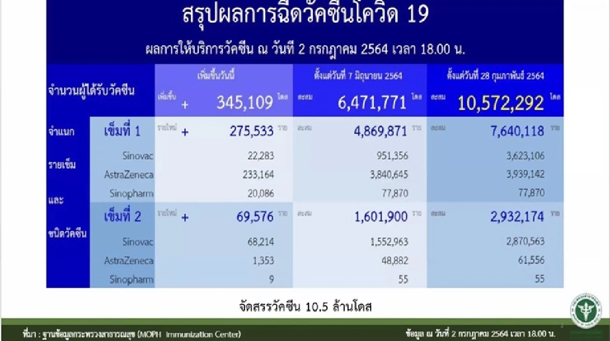 กทม.ยังนำโด่งติดเชื้อสูงสุด 1,971 ราย พบ 3 คลัสเตอร์ใหม่ ที่นครปฐม-ชลบุรี