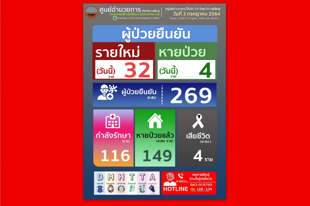 กาฬสินธุ์เตียงไม่พอรักษาผู้ป่วยโควิดตั้งรพ.สนามเพิ่ม กาฬสินธุ์เตียงไม่พอรักษาผู้ป่วยโควิดตั้งรพ.สนามเพิ่ม