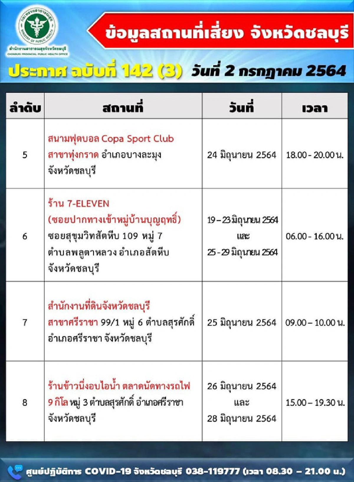 ยอดพุ่งรายวัน! "ชลบุรี"ติดโควิดเพิ่ม 294 ราย แจ้งสถานที่เสี่ยงเพียบ