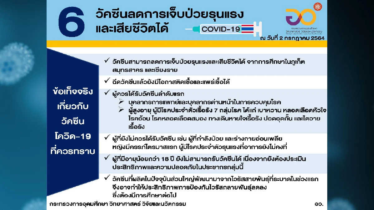 ไทยมีปริมาณการฉีดวัคซีนเป็นอันดับ3 ในอาเซียน
